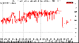 Milwaukee Weather Wind Direction<br>Normalized<br>(24 Hours) (New)