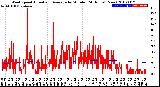 Milwaukee Weather Wind Speed<br>Actual and Average<br>by Minute<br>(24 Hours) (New)