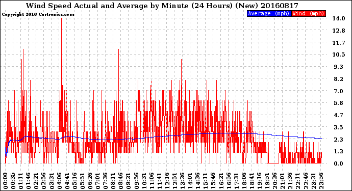 Milwaukee Weather Wind Speed<br>Actual and Average<br>by Minute<br>(24 Hours) (New)