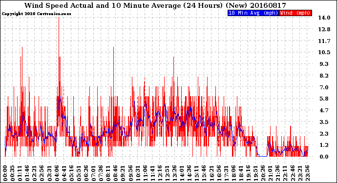 Milwaukee Weather Wind Speed<br>Actual and 10 Minute<br>Average<br>(24 Hours) (New)