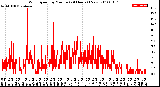 Milwaukee Weather Wind Speed<br>by Minute<br>(24 Hours) (New)