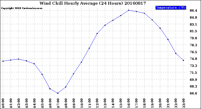Milwaukee Weather Wind Chill<br>Hourly Average<br>(24 Hours)