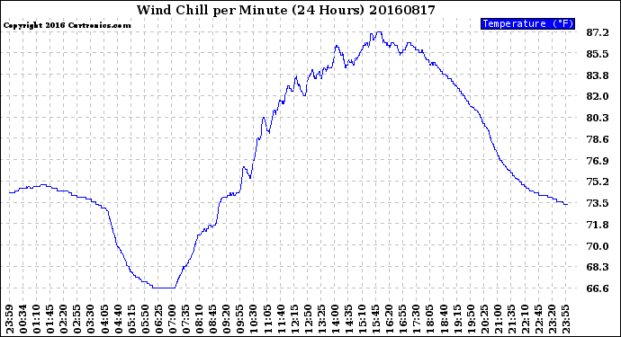 Milwaukee Weather Wind Chill<br>per Minute<br>(24 Hours)
