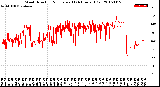 Milwaukee Weather Wind Direction<br>Normalized<br>(24 Hours) (Old)