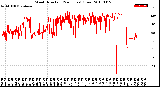 Milwaukee Weather Wind Direction<br>(24 Hours) (Raw)