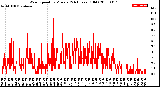 Milwaukee Weather Wind Speed<br>by Minute<br>(24 Hours) (Old)