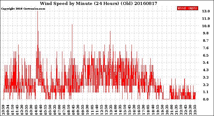 Milwaukee Weather Wind Speed<br>by Minute<br>(24 Hours) (Old)
