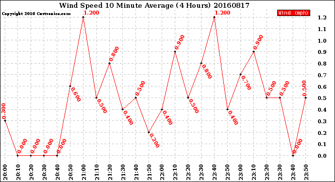 Milwaukee Weather Wind Speed<br>10 Minute Average<br>(4 Hours)
