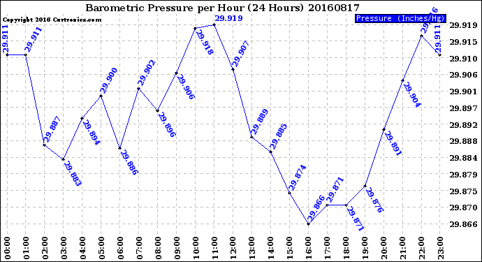 Milwaukee Weather Barometric Pressure<br>per Hour<br>(24 Hours)