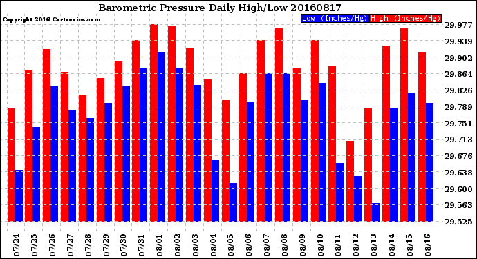 Milwaukee Weather Barometric Pressure<br>Daily High/Low