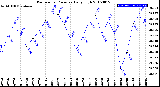 Milwaukee Weather Barometric Pressure<br>Daily High