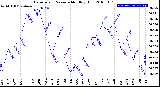 Milwaukee Weather Barometric Pressure<br>Monthly High