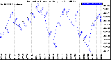 Milwaukee Weather Barometric Pressure<br>Daily Low