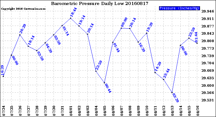 Milwaukee Weather Barometric Pressure<br>Daily Low