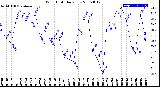 Milwaukee Weather Wind Chill<br>Daily Low