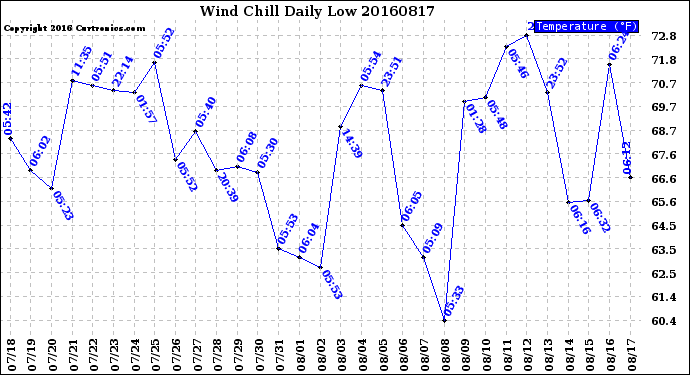 Milwaukee Weather Wind Chill<br>Daily Low