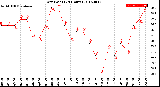 Milwaukee Weather Dew Point<br>(24 Hours)