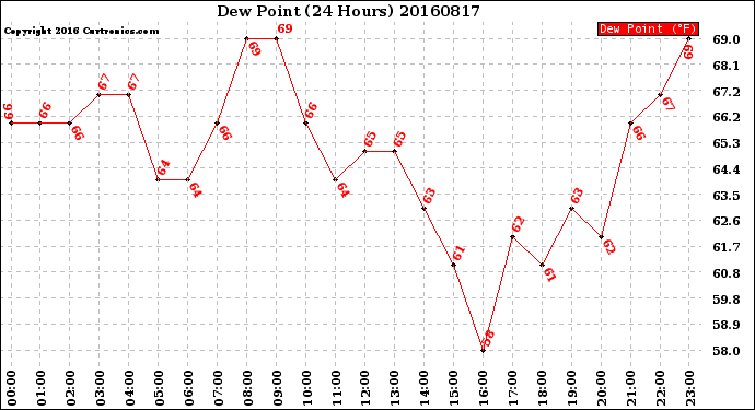 Milwaukee Weather Dew Point<br>(24 Hours)