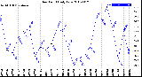 Milwaukee Weather Dew Point<br>Daily Low