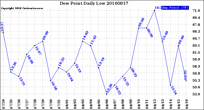 Milwaukee Weather Dew Point<br>Daily Low