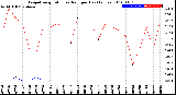 Milwaukee Weather Evapotranspiration<br>vs Rain per Day<br>(Inches)