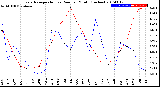 Milwaukee Weather Evapotranspiration<br>vs Rain per Month<br>(Inches)