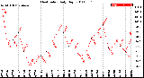 Milwaukee Weather Heat Index<br>Daily High