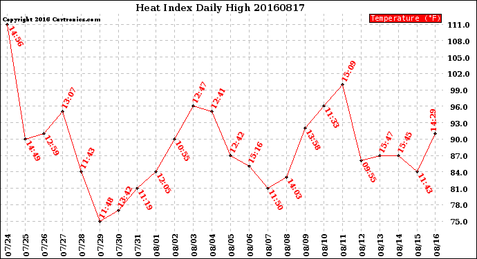 Milwaukee Weather Heat Index<br>Daily High