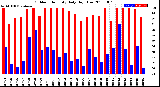 Milwaukee Weather Outdoor Humidity<br>Daily High/Low