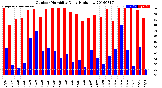 Milwaukee Weather Outdoor Humidity<br>Daily High/Low