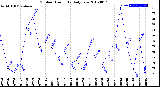 Milwaukee Weather Outdoor Humidity<br>Daily Low