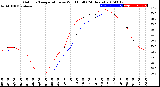 Milwaukee Weather Outdoor Temperature<br>vs Wind Chill<br>(24 Hours)