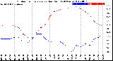 Milwaukee Weather Outdoor Temperature<br>vs Dew Point<br>(24 Hours)