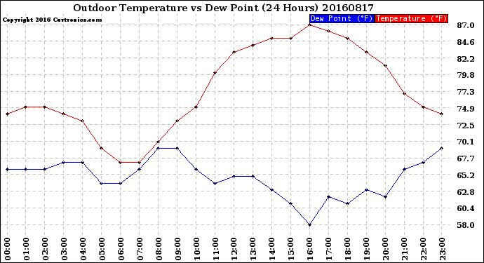 Milwaukee Weather Outdoor Temperature<br>vs Dew Point<br>(24 Hours)