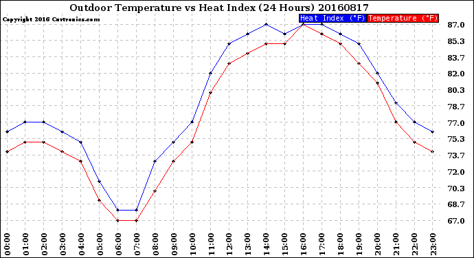 Milwaukee Weather Outdoor Temperature<br>vs Heat Index<br>(24 Hours)