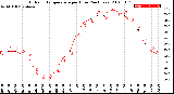 Milwaukee Weather Outdoor Temperature<br>per Hour<br>(24 Hours)