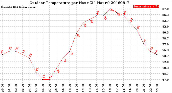 Milwaukee Weather Outdoor Temperature<br>per Hour<br>(24 Hours)