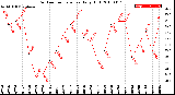 Milwaukee Weather Outdoor Temperature<br>Daily High