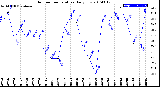 Milwaukee Weather Outdoor Temperature<br>Daily Low