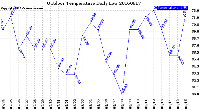 Milwaukee Weather Outdoor Temperature<br>Daily Low