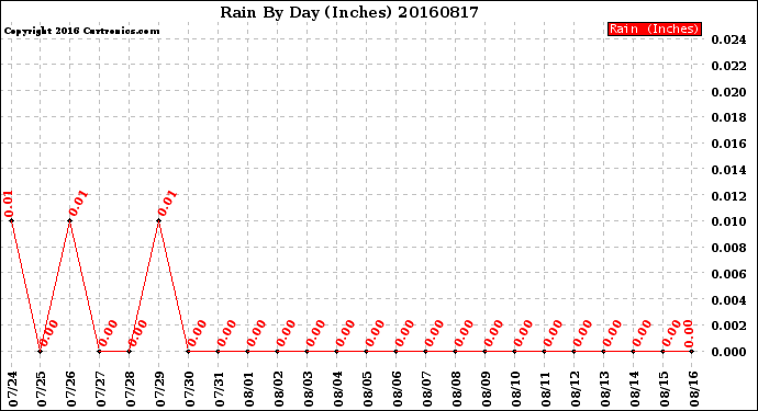 Milwaukee Weather Rain<br>By Day<br>(Inches)