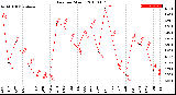 Milwaukee Weather Rain<br>per Month