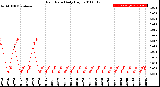 Milwaukee Weather Rain Rate<br>Daily High