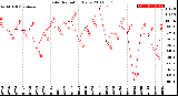 Milwaukee Weather Solar Radiation<br>Daily