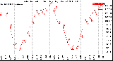 Milwaukee Weather Solar Radiation<br>Monthly High W/m2