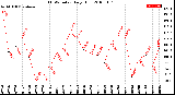 Milwaukee Weather THSW Index<br>Daily High