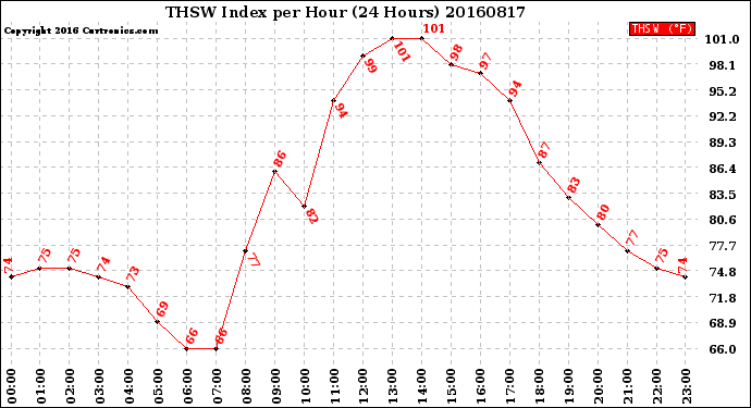 Milwaukee Weather THSW Index<br>per Hour<br>(24 Hours)