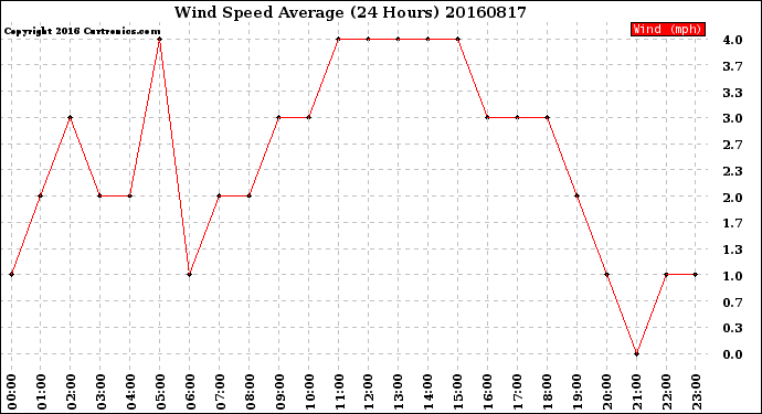 Milwaukee Weather Wind Speed<br>Average<br>(24 Hours)