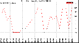 Milwaukee Weather Wind Direction<br>(By Day)