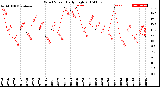 Milwaukee Weather Wind Speed<br>Daily High